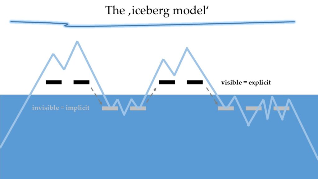 Visualisation: The 'iceberg model' (explicit and implicit hylemes): What is explicitly narrated are the tips of an iceberg, the larger parts of which often remain invisibly hidden beneath the surface of the water (= text or image surface).