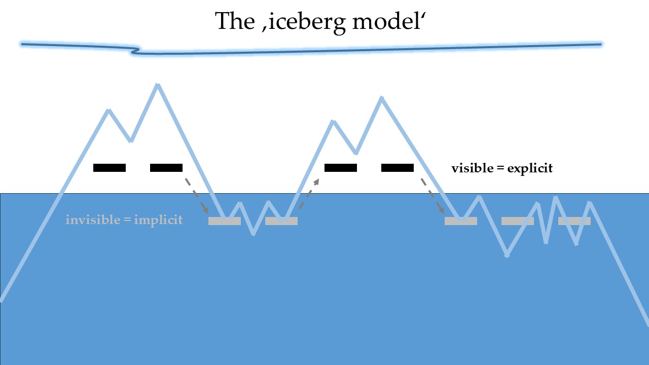 Visualisation: The 'iceberg model' (explicit and implicit hylemes): What is explicitly narrated are the tips of an iceberg, the larger parts of which often remain invisibly hidden beneath the surface of the water (= text or image surface).